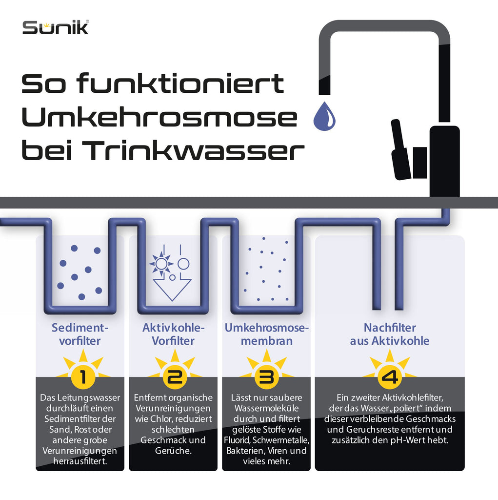 Wie funktioniert Umkehrosmose bei Trinkwasser? Osmoseanlage einfach er Sunik Wie funktioniert Umkehrosmose bei Trinkwasser? Osmoseanlage einfach er Sunik