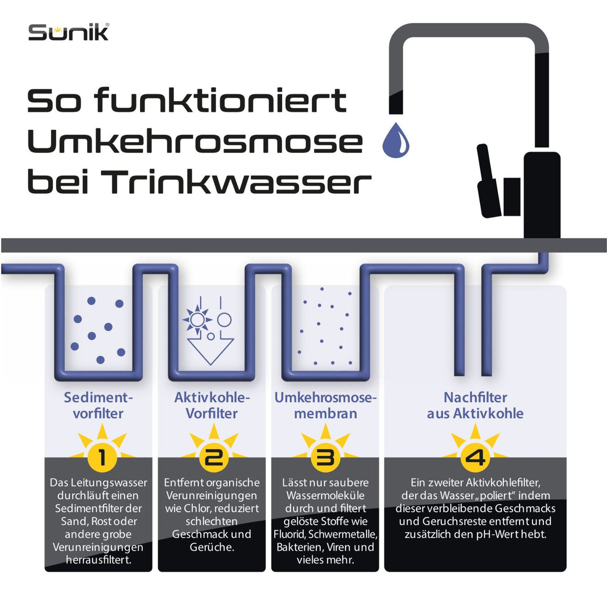 Die vier Filterstufen: Sedimentvorfilter, Aktivkohlefilter, Umkehrosmosemembran und Nachfilter.
